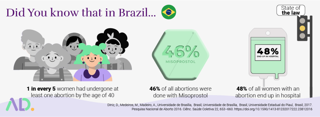 Abortion in Brazil 