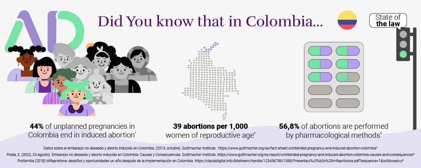 Statistics about the abortion situation in Colombia
