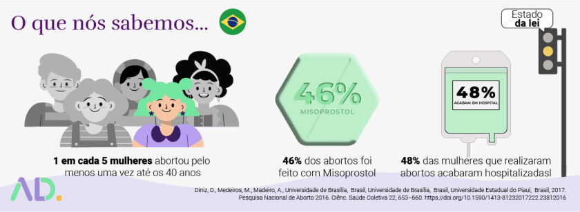 Ad infographics discussing the legal rights and benefits of abortion in Brazil for individuals seeking information about using abortion pills.