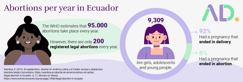 Number of abortion in Ecuador and number of young people who have unintended pregnancies and abortion.
