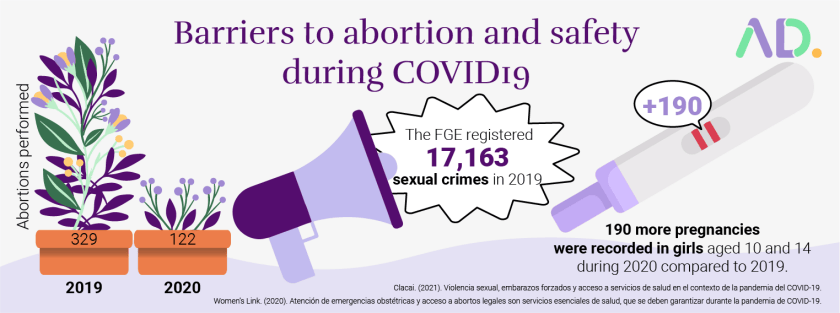 Impact the COVID-19 in sexual health and reproductive rights