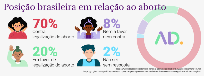 A graph depicting the prevalence of abortion with pills in Brazil and its correlation to the country's penal code on abortion.