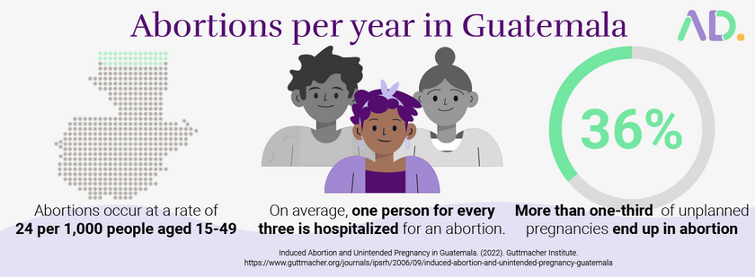 Abortion per year in Guatemala