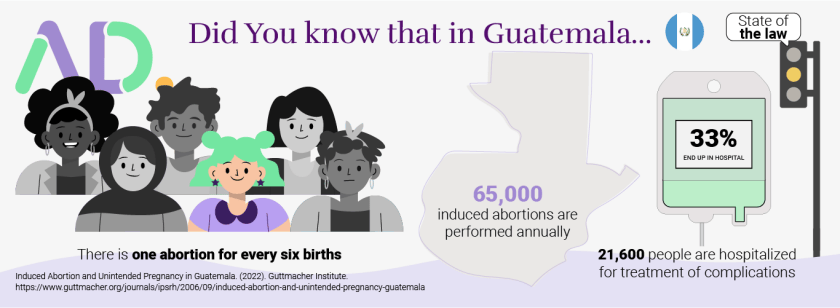 Number of abortion in Guatemala and complications of abortions