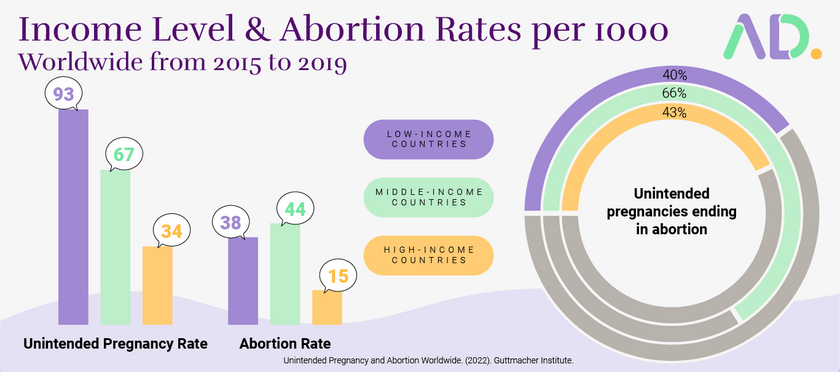 Abortion rates can vary greatly from country to country depending on a variety of factors, such as income, as shown in the chart. Countries with middle-income have the highest number of abortion rates. 