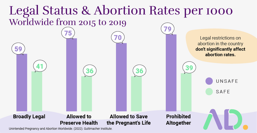 Abortion rates are not affected by legal restrictions. The chart illustrates how countries with different legal restrictions and laws have almost the same abortion rate. 
