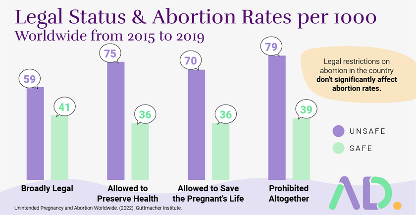 Abortion rates are not affected by legal restrictions. The chart illustrates how countries with different legal restrictions and laws have almost the same abortion rate.