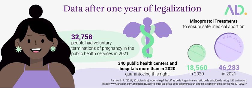 Numbers of abortion after the legalization of abortion in Argentina. In Argentina, following the legalization of abortion, there has been an increase in the number of medical centers performing the procedure and there is more clarity regarding the use of misoprostol.