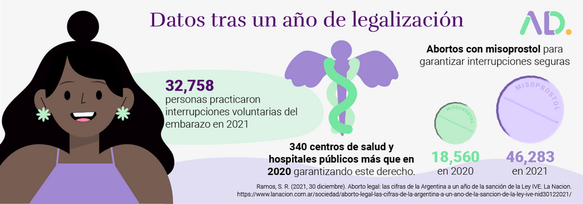 Después de la legalización de aborto en Argentina, 32,758 personas hicieron abortos. Los aborto con Misoprostol han aumentado. 