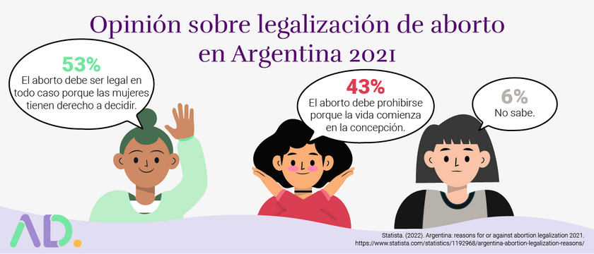 Un poco más de la población en Argentina cree que el aborto debería ser legal en todos los casos. 