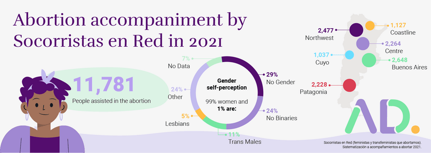 The number of women who have an abortion accompanied by Socorristas en Red. The number of women who have an abortion accompanied by Socorristas en Red is 11.781. The organization also reported the people who have abortion and non identified as women.