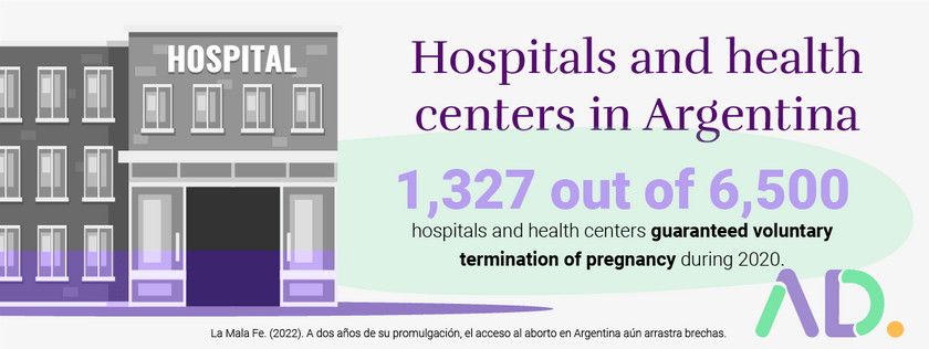 The lack of health services offering abortion services is another significant challenge to abortion rights in Argentina. Many hospital do not offer abortion services. 