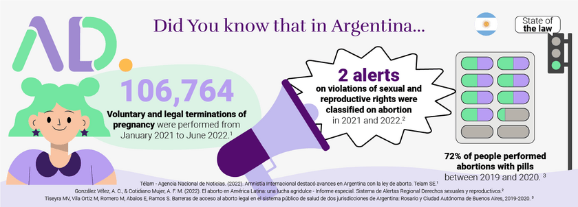 Since the legalization of abortions, it has been reported that 106, 764 abortions have been performed. Despite the law, there are still barriers to access abortion care in the country. 