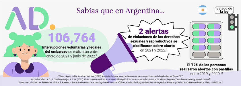 En Argentina, se han llevado a cabo 106, 764 abortos entre 2021 y 2022. Sin embargo, ha habido dos alertas de violencias de derechos sexuales y reproductivos. 