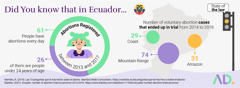 Abortion Data Ecuador