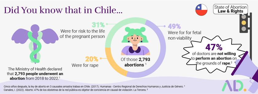 In Chile, the Ministry of Health declared that 2,793 people underwent an abortion from 2018 to 2022. Most of those abortions were performed to save the life of the pregnant person, and almost half of the doctors say they are not willing to perform an abortion on the grounds of rape.