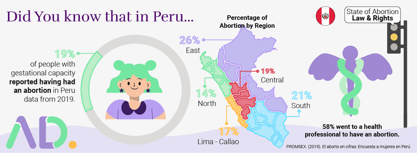 Did you know that in Peru 19% of people with gestational capacity reported having had an abortion. 