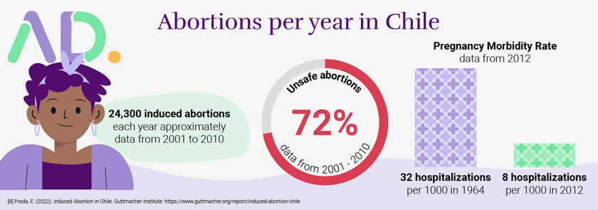 Abortion rate in chile, number of abortions in chile