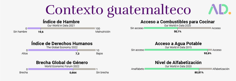En la imagen se puede ver un fondo blanco. El título dice contexto guatemalteco y tiene seis índices. Primero, índice de hambre de 0 (Sin hambre) a 100  (Malnutrición) del 2021, en donde Guatemala figura en 19,6.  El índice de derechos humanos dde 0 (bajo)  a 10 (alto) indica 7,3 para Guatemala. La Brecha global de género de 0 ( brecha)a 1 (sin brecha) indica 0,664 para GUatemala. El Acceso a combustibles para cocinar sin acceso y con acceso esta en la mitad. El indice de agua potable indica que el 93, 6% de la población tiene agua potable. El indice de alfabetización indicar que 80, 81%  esta alfabetizado. 