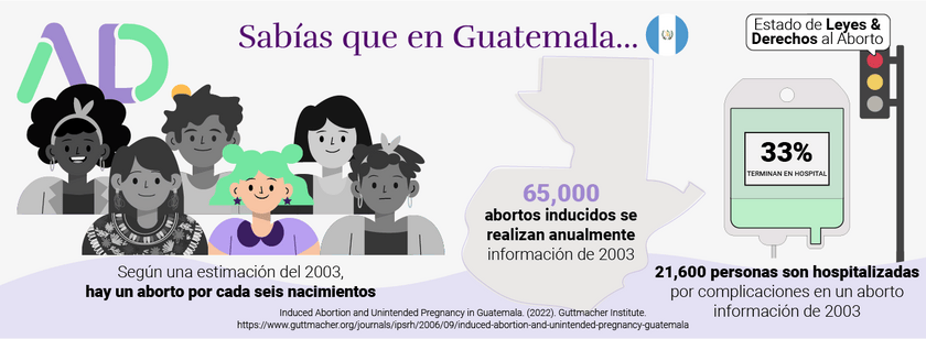 La imagen tiene un fondo blanco con morado, donde es posible ver en la esquina superior izquierda el logo de Abortion Data, en el centro dice Sabías que en Guatemala y se despliegan tres datos: 1) En Guatemala, hay un aborto por cada 6 nacimientos, 2) 65.000 abortos inducidos se realizaron en el 2003. 3) 33% de las personas que hacen abortos terminar en complicaciones. 