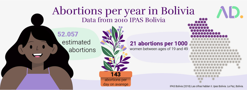 This image depicts the estimated number of abortions performed in Bolivia over the course of a year. The graph displays the number of abortions performed every day, as well as the abortion rate in a population of 1000 people. The image highlights that 21% of women in reproductive age in Bolivia have gone through an abortion. This data shows a that abortion in Bolovia is frequently and highlights the need for access to comprehensive reproductive health services and safe abortions.