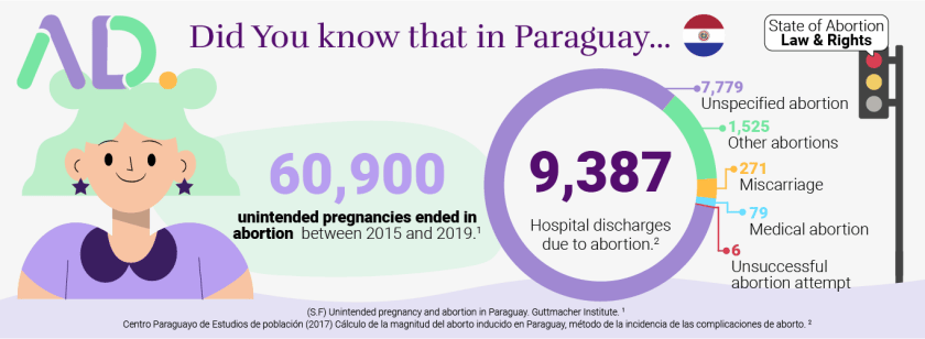 The image features a captivating purple and white background with a bold white title that reads, "Did you know? In Paraguay..." On the right side, a vibrant woman with green hair and a purple dress is seen smiling. She represents the startling fact that between 2015 and 2019, there were 60,900 unintended pregnancies that resulted in abortion. In the center, a circular graphic depicts 9,387 hospital discharges related to abortion. The graphic is divided into categories: 7,769 cases unspecified under abortion, 1,525 other abortions, 271 miscarriages, 79 medical abortions, and 6 unsuccessful abortion attempts. The image aims to create awareness and spark informed conversations about the reality of abortion in Paraguay.