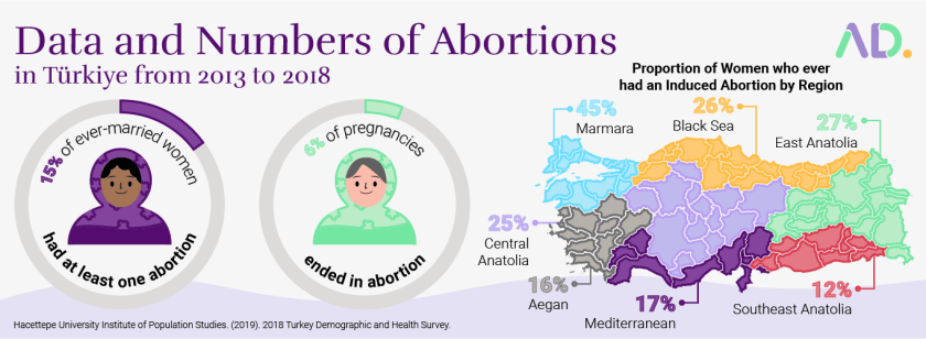 Abortion statistics in Turkey.