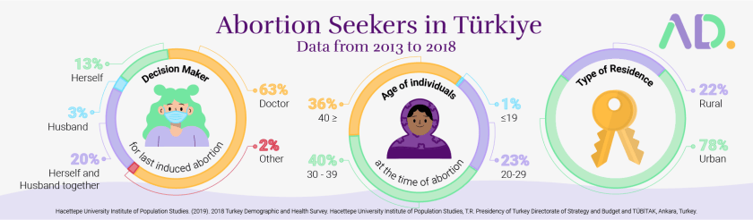 An infographic depicting the abortion rate in Turkey.