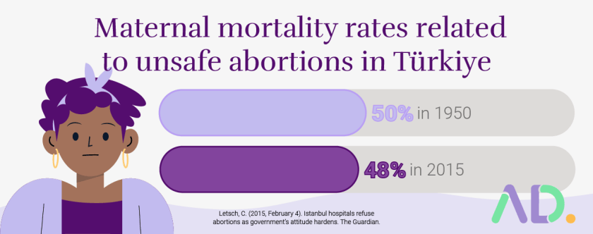 Unsafe abortions, Turkey.